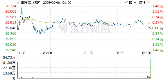 靠谱配 新能源汽车中概股大涨 小鹏汽车涨超13% 蔚来涨超10%