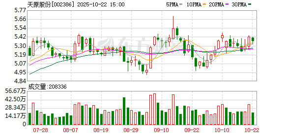 谷锦网 天原股份：拟签署委托运营合同总金额预计1.396亿元
