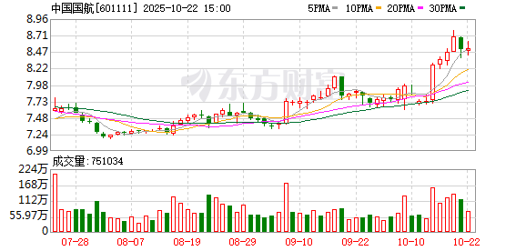 一直牛配资 中国国航：5月份公司及所属子公司合并旅客周转量同比上升